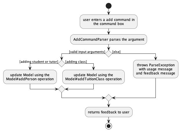 AddActivityDiagram