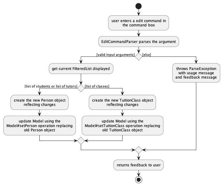 EditActivityDiagram